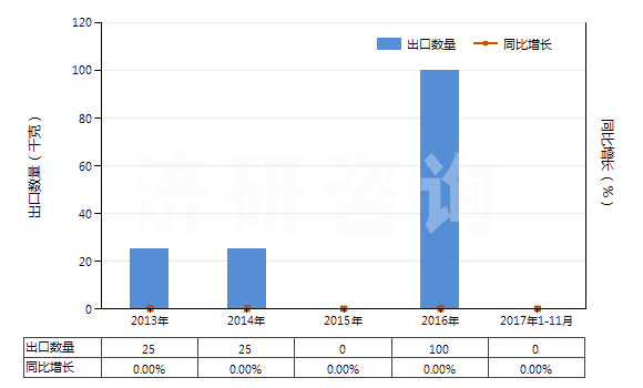 2013-2017年11月中國生長激素及其衍生物和結(jié)構(gòu)類似物(HS29371100)出口量及增速統(tǒng)計